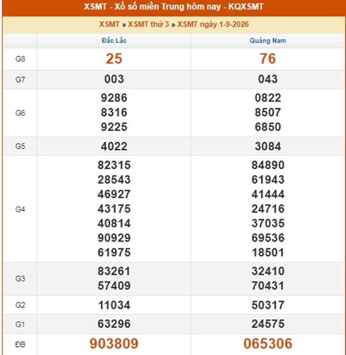 Kết quả xổ số miền Trung ngày 1/9/2026