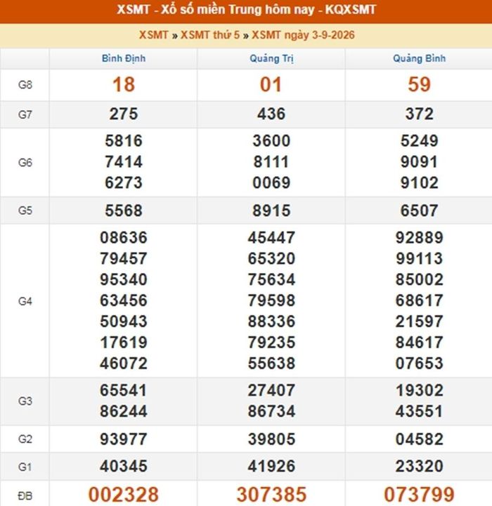 Kết quả xổ số miền Trung ngày 3/9/2026