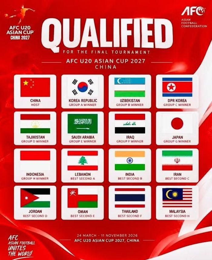 16 đội mạnh dự Vòng chung kết U20 châu Á 2027, không có Việt Nam