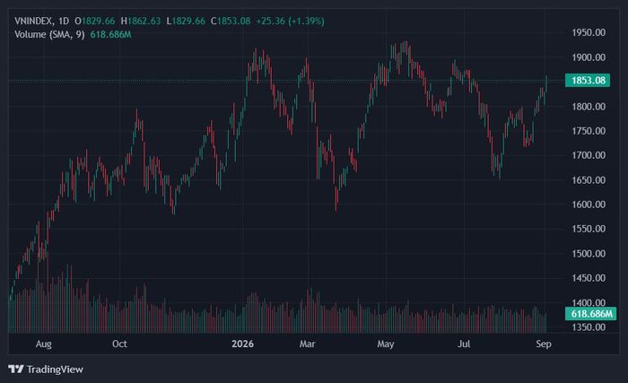VN-Index đã leo lên mức cao nhất 2 tháng qua. Ảnh: TradingView.