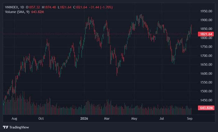  VN-Index rung lắc dữ dội sau khi bước vào vùng 1.870 điểm. Ảnh: TradingView. 