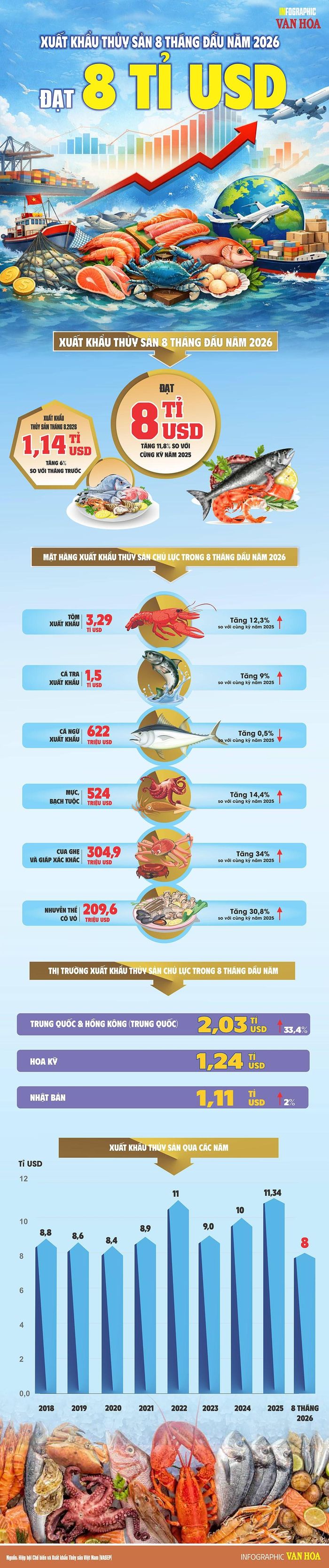 Xuất khẩu thủy sản Việt Nam 8 tháng đầu năm 2026 đạt 8 tỉ USD, tăng 11,8% so với cùng kỳ.