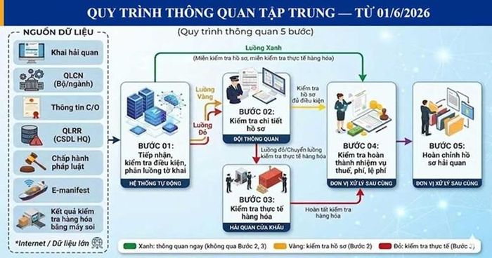 Mô hình Thông quan tập trung hướng tới 5 mục tiêu: tập trung xử lý nghiệp vụ; thống nhất áp dụng pháp luật và quy trình; giảm thời gian, chi phí cho doanh nghiệp; nâng cao hiệu quả quản lý rủi ro, thu đúng, thu đủ thuế; đồng thời đẩy mạnh ứng dụng công nghệ