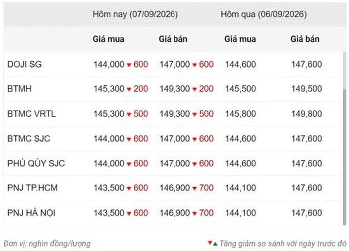 Thống kê giá vàng của Công ty cổ phần Dịch vụ trực tuyến Rồng Việt VDOS - Cập nhật lúc 9 giờ sáng 7/9.