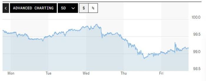 Biểu đồ biến động Chỉ số DXY trong tuần qua. Ảnh: Marketwatch