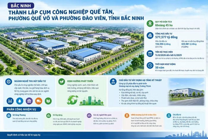 Bắc Ninh thành lập Cụm công nghiệp Quế Tân quy mô khoảng 45 ha. Ảnh: bacninh.gov.vn