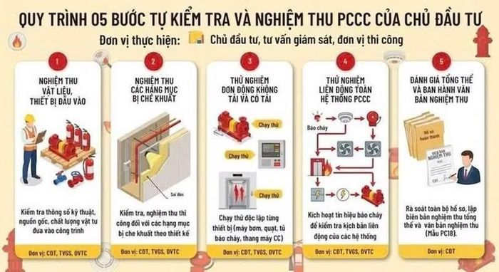  Quy trình 5 bước tự kiểm tra và nghiệm thu PCCC của chủ đầu tư. 