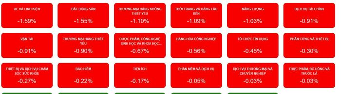Các nhóm ngành bị ảnh hưởng trong phiên sáng. Ảnh chụp màn hình