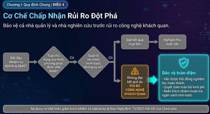 Đề xuất cơ chế chấp nhận rủi ro trong dự thảo Nghị quyết. Nguồn: Sở KH&CN TP Hồ Chí Minh.