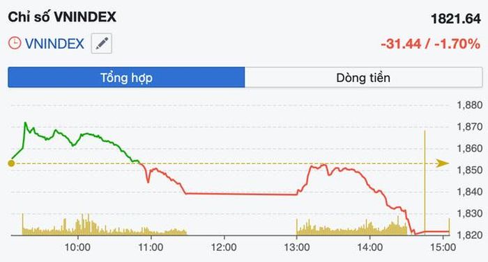 Diễn biến VN-Index trong phiên 7/9 (Ảnh: FireAnt).