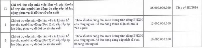 Chi trả trợ cấp của Giầy Thượng Đình. Nguồn: Nghị quyết HĐQT.