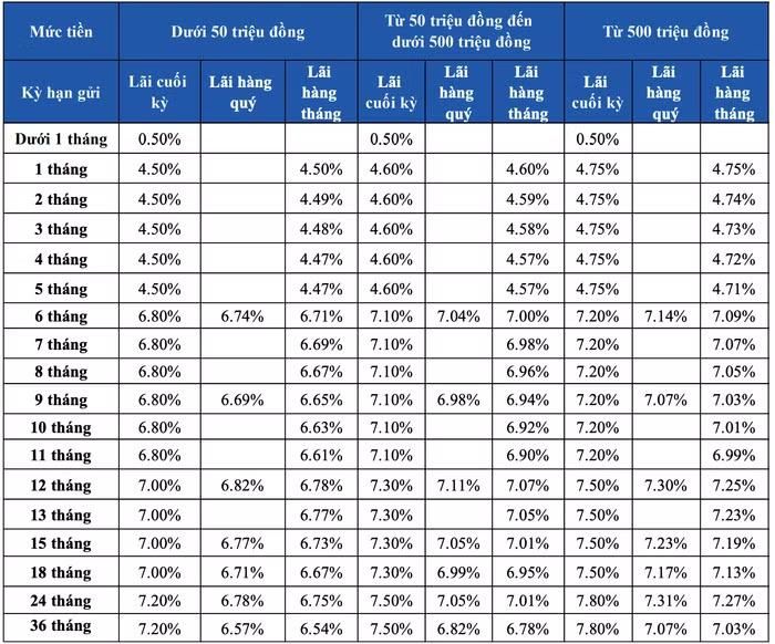 Biểu lãi suất tiết kiệm trực tuyến tại ngân hàng Sacombank tháng 9/2026