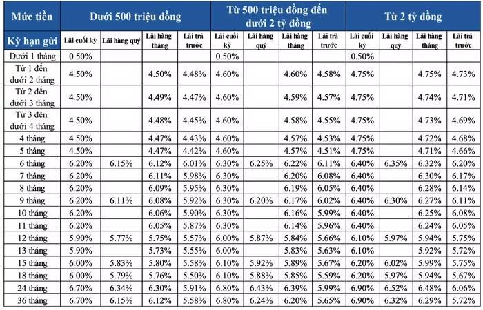 Biểu lãi suất tiết kiệm truyền thống tại ngân hàng Sacombank tháng 9/2026