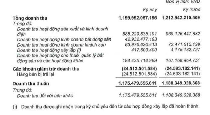 Cơ cấu doanh thu của HDG. Nguồn BCTC