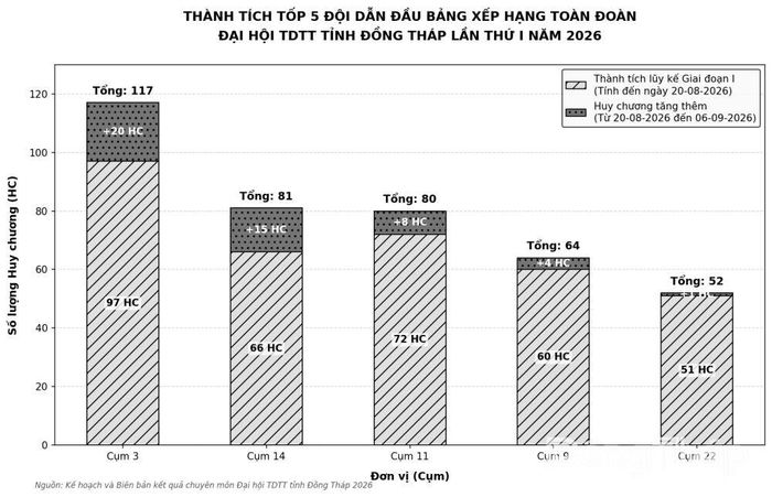 Biểu đồ thể hiện thành tích và số huy chương đạt thêm ở Giai đoạn 2 của 5 đơn vị dẫn đầu bảng xếp hạng toàn đoàn.
