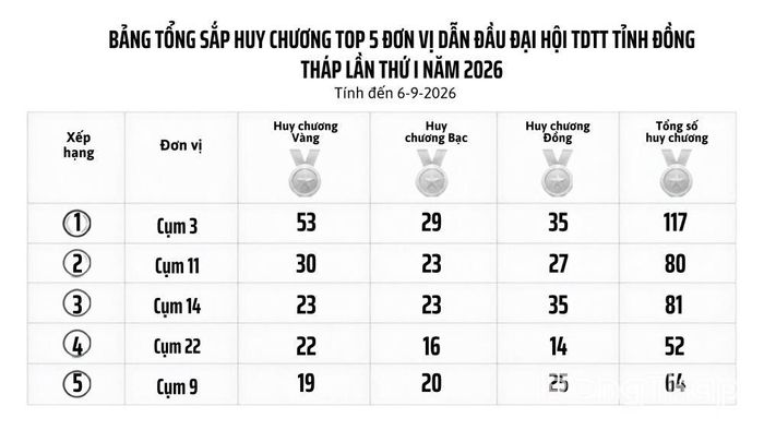 Bảng tổng sắp huy chương 5 đơn vị dẫn đầu.