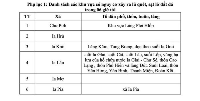 Danh sách các khu vực có nguy cơ xảy ra lũ quét, sạt lở đất đá trong 6 giờ tới