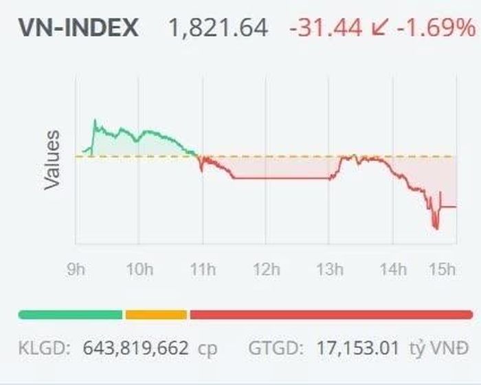Diễn biến của VN-Index trong phiên giao dịch ngày 7/9.