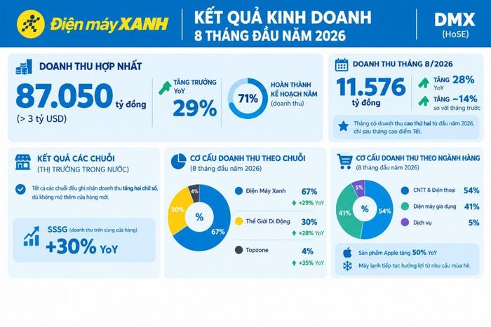Điện Máy Xanh thu hơn 3 tỷ USD sau 8 tháng. Ảnh được tạo dưới sự hỗ trợ của AI