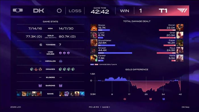 Thông số game một của trận đấu giữa T1 và DK