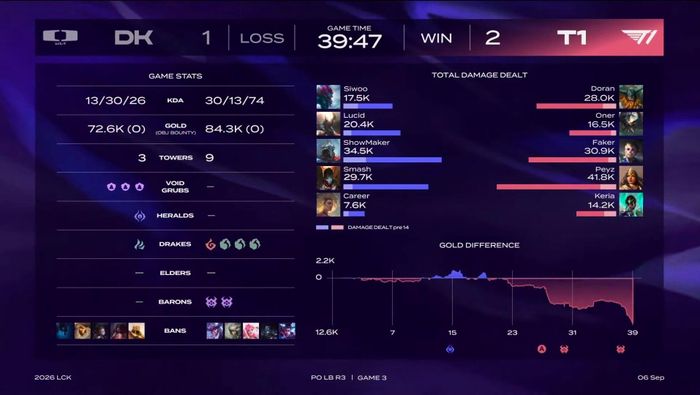 Thông số game ba, T1 dành chiến thắng và có ván đấu bản lề