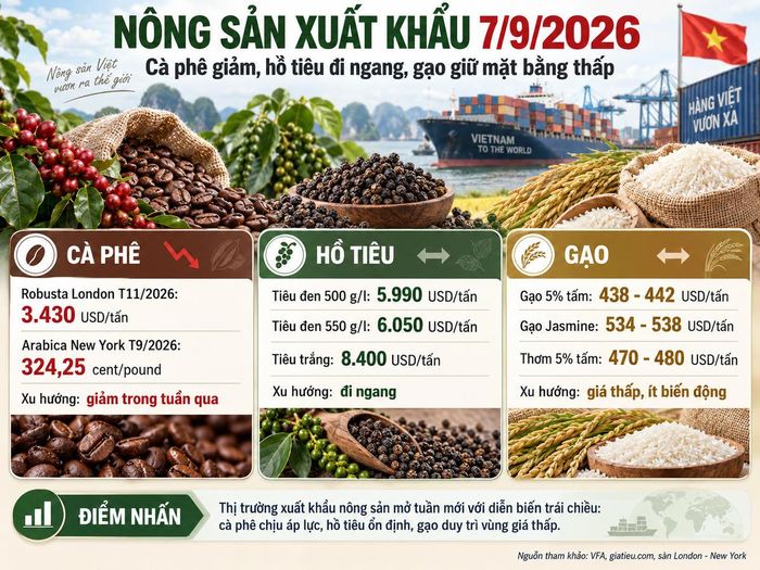 Thị trường nông sản xuất khẩu bước vào tuần mới với diễn biến khá phân hóa. Ảnh được tạo với sự hỗ trợ của AI.