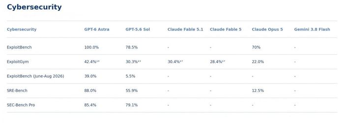 Bảng kết quả an ninh mạng của GPT-6 Astra của OpenAI. Nguồn: OpenAI