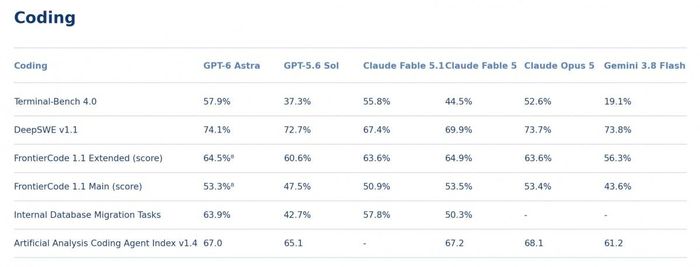 Bảng kết quả lập trình của GPT-6 Astra do OpenAI công bố so với đối thủ. Nguồn: OpenAI