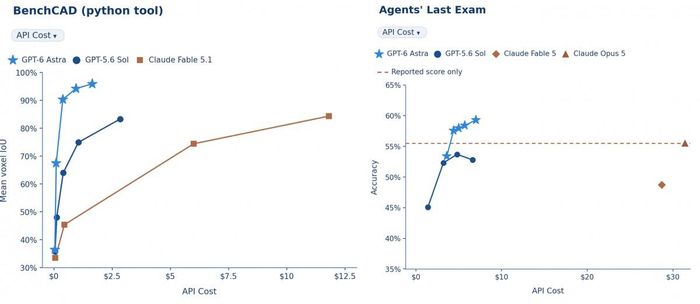 GPT-6 Astra của OpenAI đạt 95,9% BenchCAD và 59,3% Agents' Last Exam. Nguồn: OpenAI