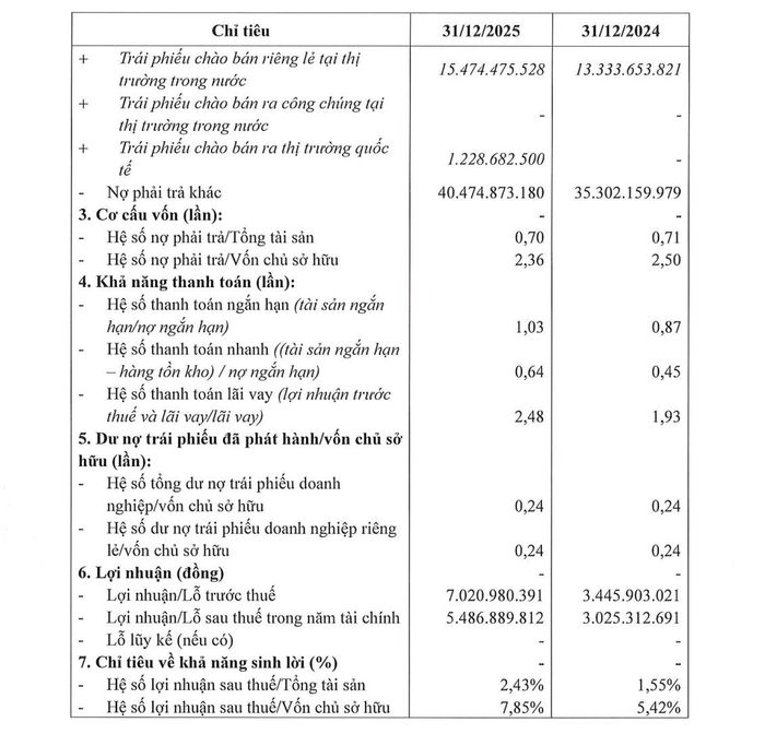 THACO báo lãi sau thuế gần 5.487 tỷ đồng năm 2025, trong khi hệ số nợ phải trả trên vốn chủ sở hữu ở mức 2,36 lần. Nguồn: THACO.