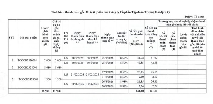 THACO công bố ba mã trái phiếu có tổng dư nợ gốc theo mệnh giá 11.980 tỷ đồng tại ngày thống kê 30/6/2026. Nguồn: THACO.