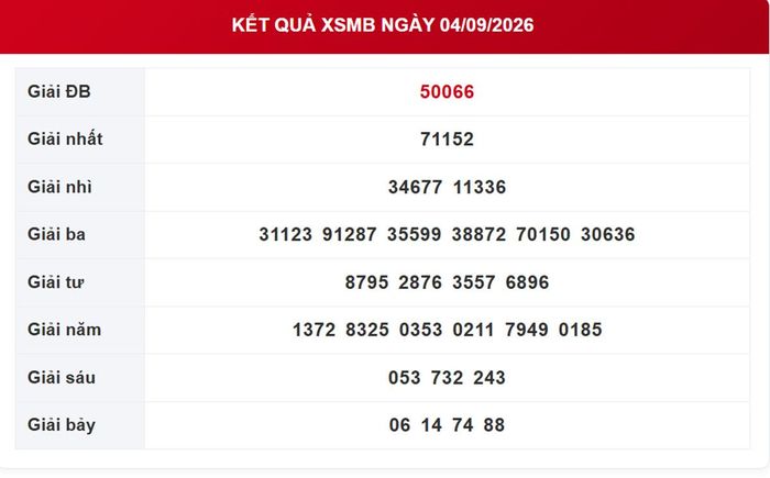 Kết quả xổ số miền Bắc ngày 4/9/2026.