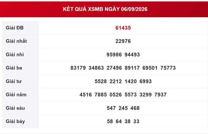 Kết quả xổ số miền Bắc ngày 6/9/2026.