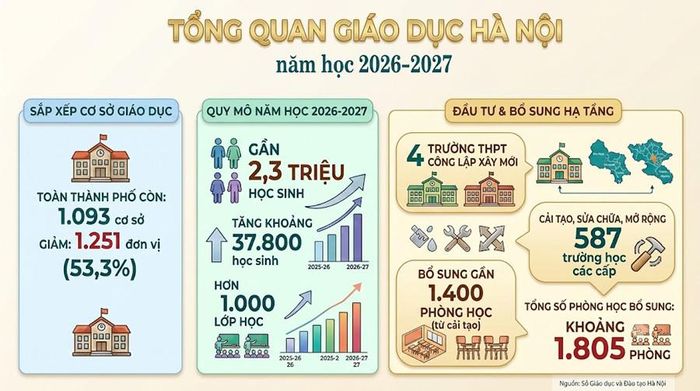 Nguồn: Sở Giáo dục và Đào tạo Hà Nội