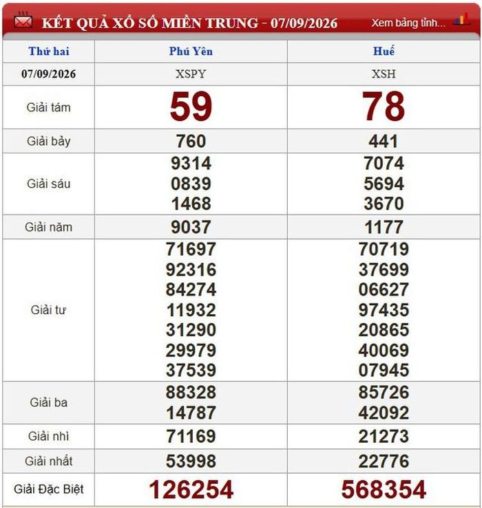 Kết quả xổ số miền Trung ngày 7/9/2026.