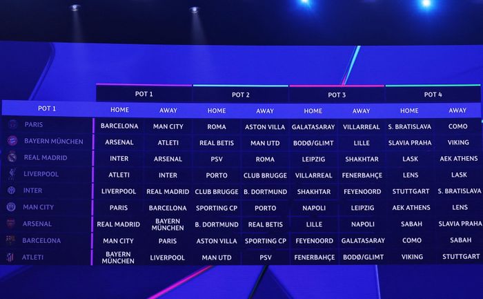 Champions League vẫn thưởng lớn cho thành tích, nhưng chiều sâu đội hình và nguồn lực tài chính giúp các CLB giàu dễ vượt qua những giai đoạn sa sút hơn.