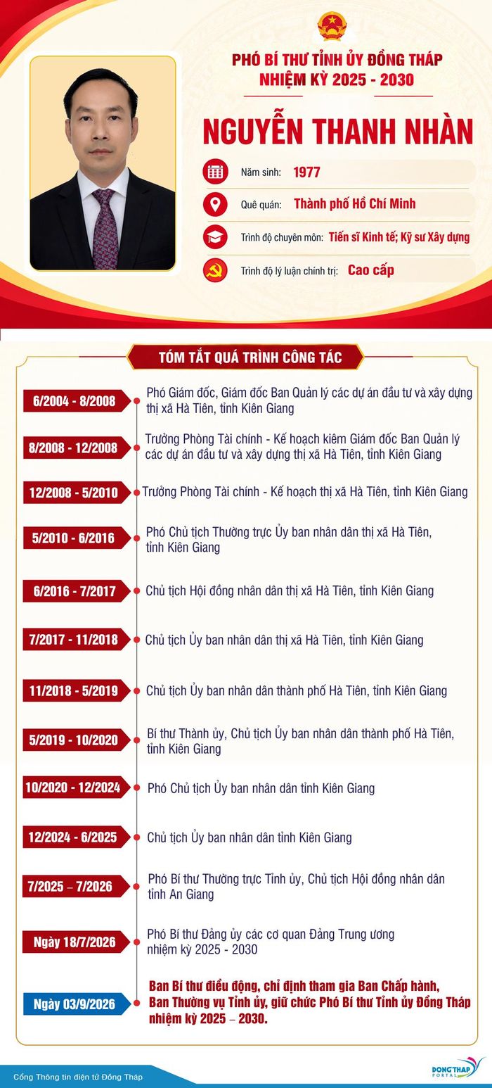 Tiểu sử đồng chí Nguyễn Thanh Nhàn, tân Phó Bí thư Tỉnh ủy Đồng Tháp. Đồ họa Dongthap.gov.vn