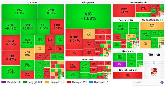 Diễn biến cổ phiếu các nhóm ngành ngày 8/9. (Nguồn: VietstockFinance)