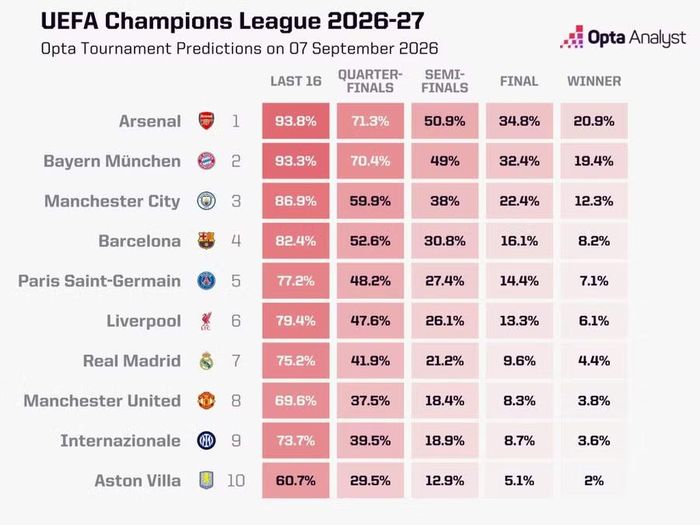 Dự đoán của Opta cho thấy Arsenal còn dẫn đầu về khả năng vào tứ kết, bán kết, chung kết và đăng quang, trong khi Bayern Munich và Man City là 2 đối thủ bám sát nhất. Ảnh: Opta.