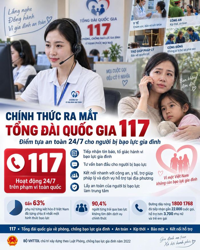 Tổng đài 117 hoạt động 24/7 theo nguyên tắc lấy người bị bạo lực làm trung tâm. (Nguồn ảnh: AI tạo)