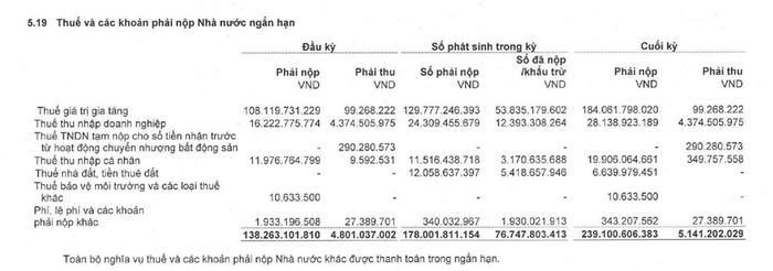 Thuế và các khoản phải nộp Nhà nước ngắn hạn của HBC. Nguồn: BCTC 2026