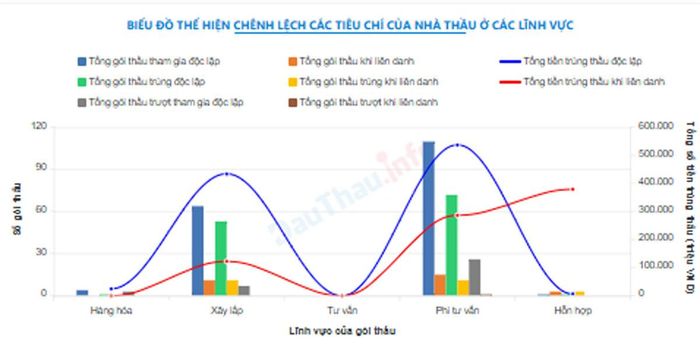 Giá trị trúng thầu của Cây xanh Công Minh. Nguồn: Đấu thầu Info