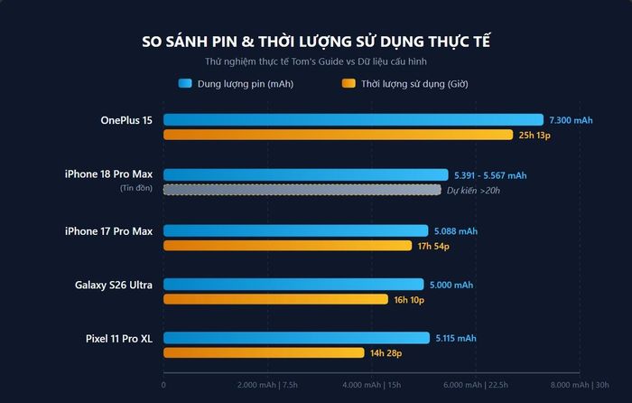 So sánh thời lượng pin dự kiến của iPhone 18 Pro Max so với các đối thủ. Ảnh tạo bởi Gemini.