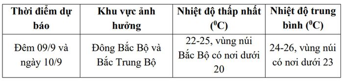 Dự báo chi tiết. Nguồn: NCHMF