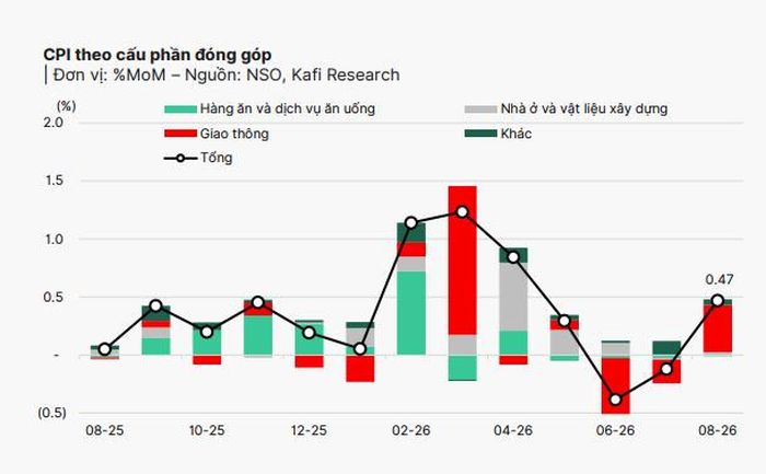 Kafi Research đánh giá CPI tiến sát ngưỡng 5% cùng lạm phát cơ bản vẫn trên 4,5%, cho thấy dư địa điều hành chính sách tiền tệ tiếp tục cần được cân nhắc thận trọng trong những tháng cuối năm. Nguồn: Kafi Research