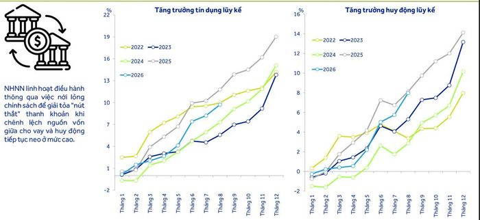 Biểu đồ tăng trưởng tín dụng và vốn trong các năm. Nguồn: ACBS