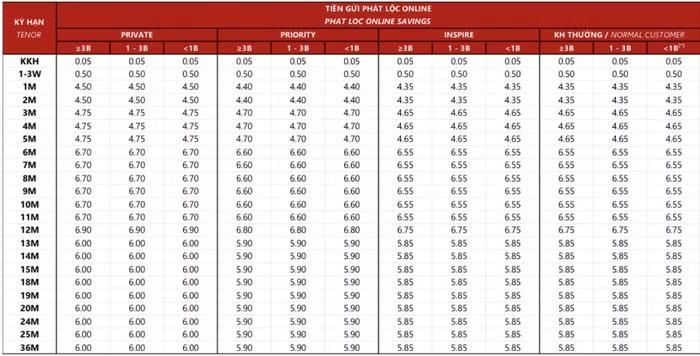 Biểu lãi suất tiết kiệm ngân hàng Techcombank tháng 9/2026, hình thức tiết kiệm Phát Lộc trực tuyến (Nguồn: Techcombank)