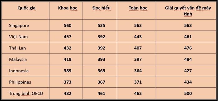 Hiệu suất trung bình của Việt Nam và các quốc gia ASEAN (PISA 2025).