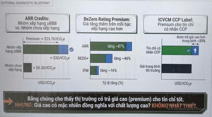 Cùng một tín chỉ ARR- dự án phục hồi rừng, phục hồi thảm thực vật…nhưng có thể có mức giá khác nhau