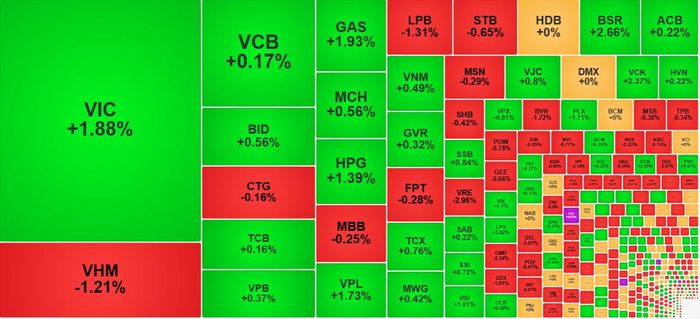 Trừ VHM, nhóm cổ phiếu vốn hóa lớn nhất của VN-Index phục hồi khá tốt chiều nay.